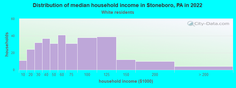 Distribution of median household income in Stoneboro, PA in 2022