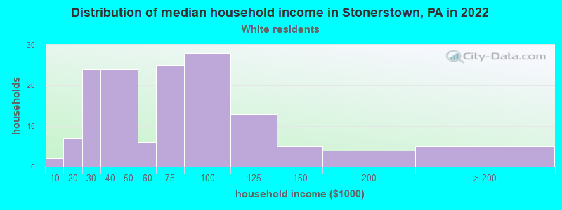 Distribution of median household income in Stonerstown, PA in 2022