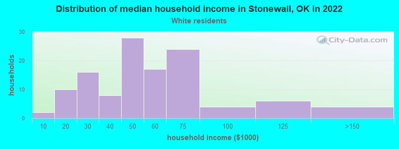 Distribution of median household income in Stonewall, OK in 2022