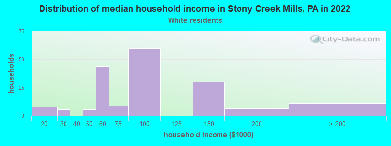 Distribution of median household income in Stony Creek Mills, PA in 2022