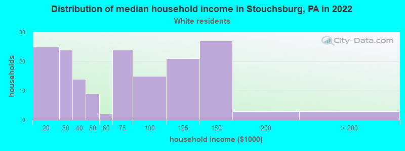 Distribution of median household income in Stouchsburg, PA in 2022