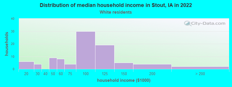 Distribution of median household income in Stout, IA in 2022