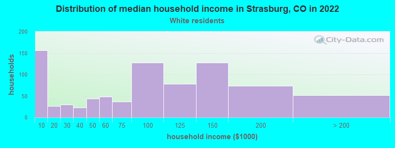 Distribution of median household income in Strasburg, CO in 2022