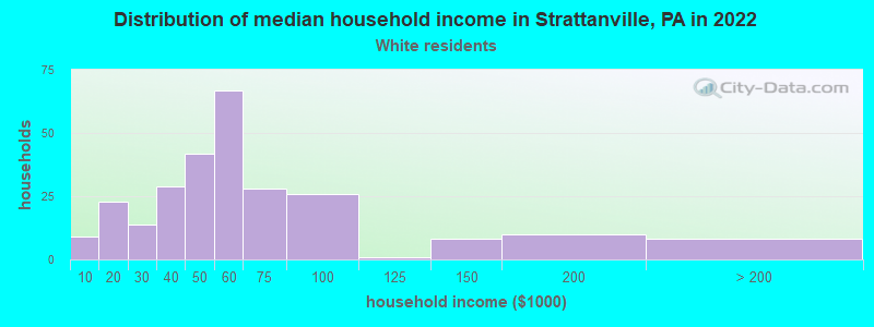 Distribution of median household income in Strattanville, PA in 2022
