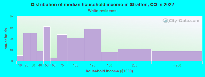 Distribution of median household income in Stratton, CO in 2022