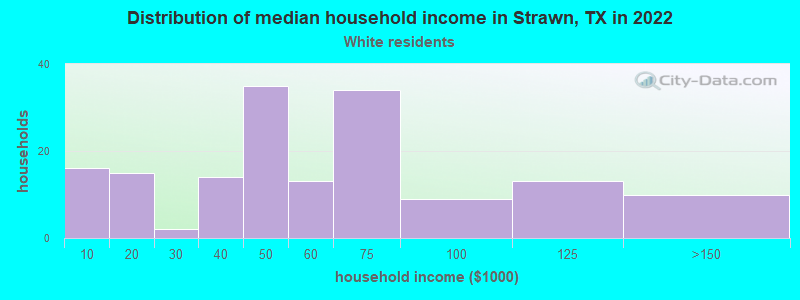 Distribution of median household income in Strawn, TX in 2022