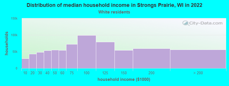 Distribution of median household income in Strongs Prairie, WI in 2022
