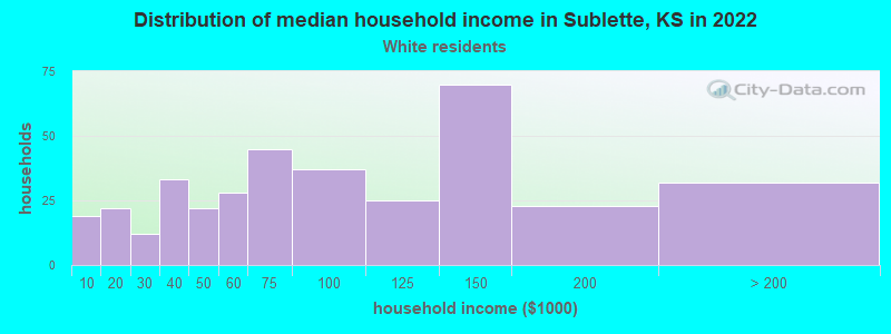 Distribution of median household income in Sublette, KS in 2022