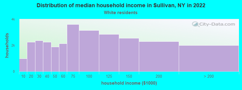 Distribution of median household income in Sullivan, NY in 2022