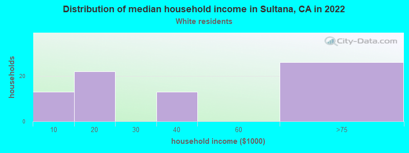 Distribution of median household income in Sultana, CA in 2022