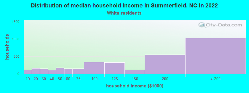 Distribution of median household income in Summerfield, NC in 2022