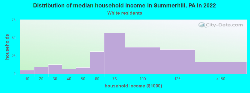 Distribution of median household income in Summerhill, PA in 2022