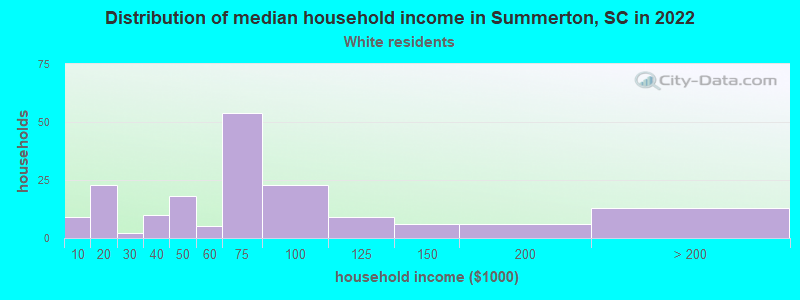 Distribution of median household income in Summerton, SC in 2022