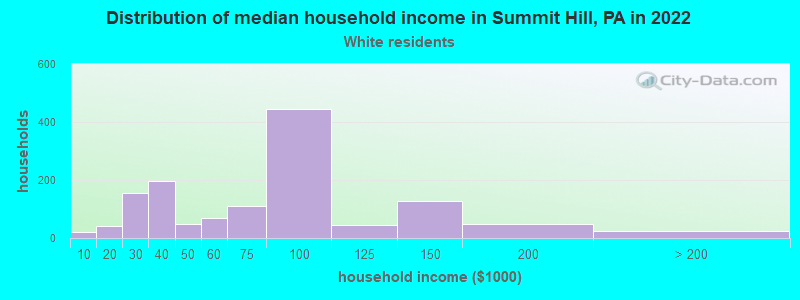 Distribution of median household income in Summit Hill, PA in 2022