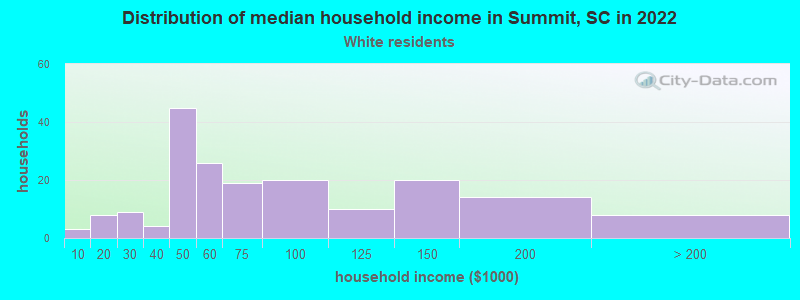 Distribution of median household income in Summit, SC in 2022
