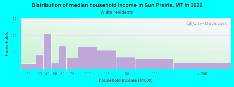 Distribution of median household income in Sun Prairie, MT in 2022