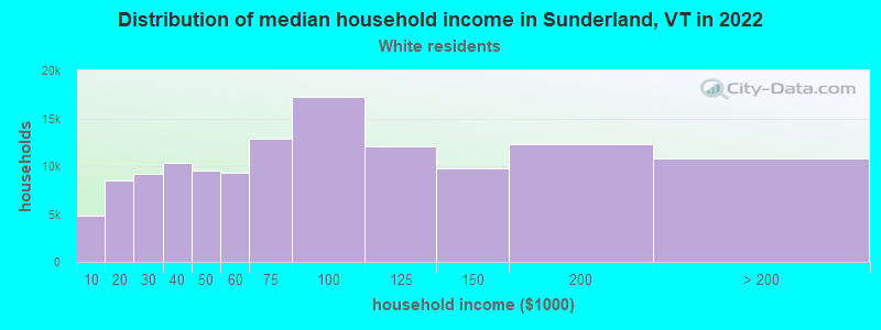 Distribution of median household income in Sunderland, VT in 2022