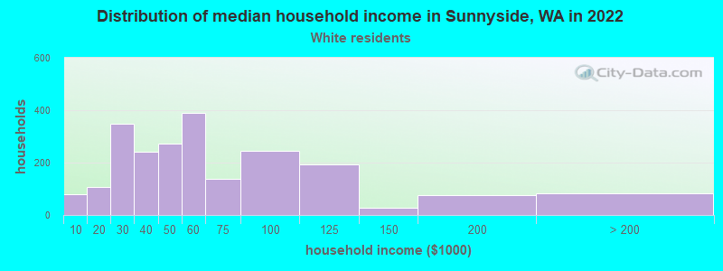Distribution of median household income in Sunnyside, WA in 2022