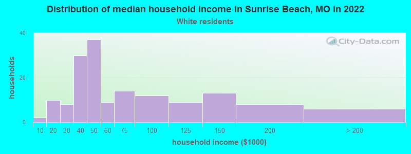Distribution of median household income in Sunrise Beach, MO in 2022