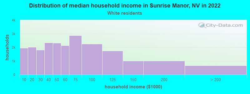 Distribution of median household income in Sunrise Manor, NV in 2022