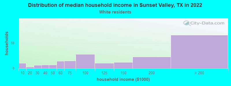 Distribution of median household income in Sunset Valley, TX in 2019