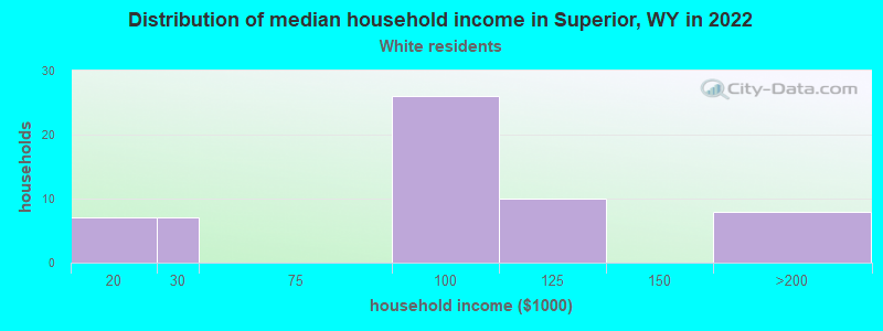Distribution of median household income in Superior, WY in 2022