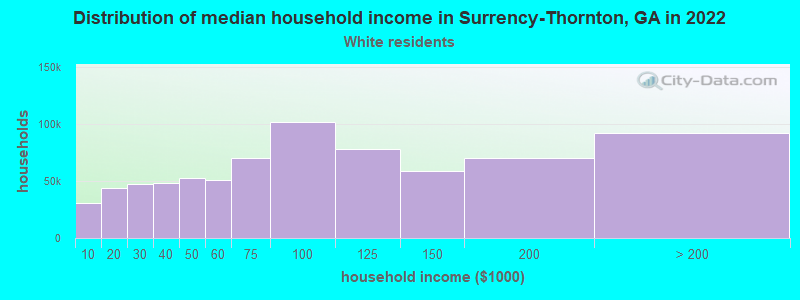 Distribution of median household income in Surrency-Thornton, GA in 2022