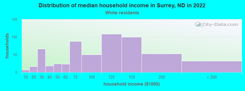 Distribution of median household income in Surrey, ND in 2022