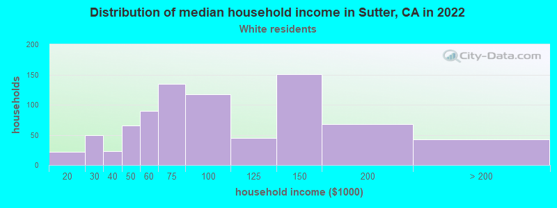 Distribution of median household income in Sutter, CA in 2022
