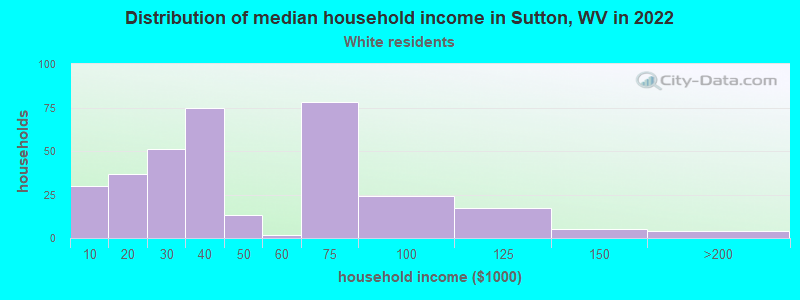 Distribution of median household income in Sutton, WV in 2022