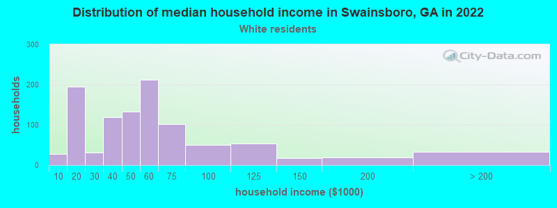 Distribution of median household income in Swainsboro, GA in 2022