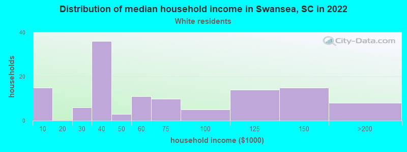 Distribution of median household income in Swansea, SC in 2022