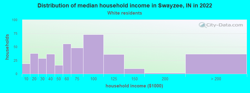 Distribution of median household income in Swayzee, IN in 2022