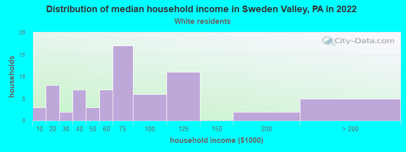 Distribution of median household income in Sweden Valley, PA in 2022