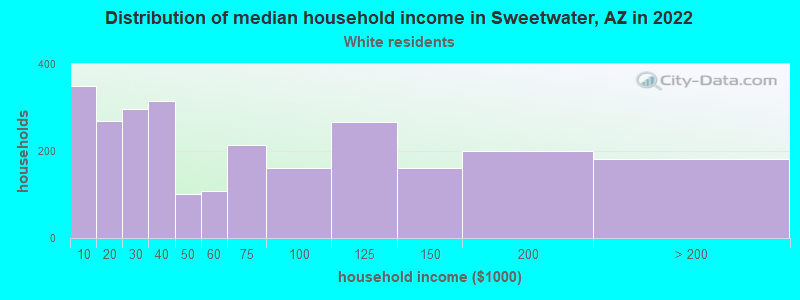 Distribution of median household income in Sweetwater, AZ in 2022