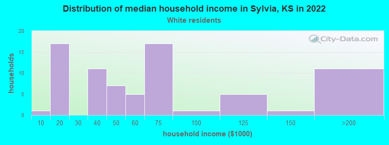 Distribution of median household income in Sylvia, KS in 2022