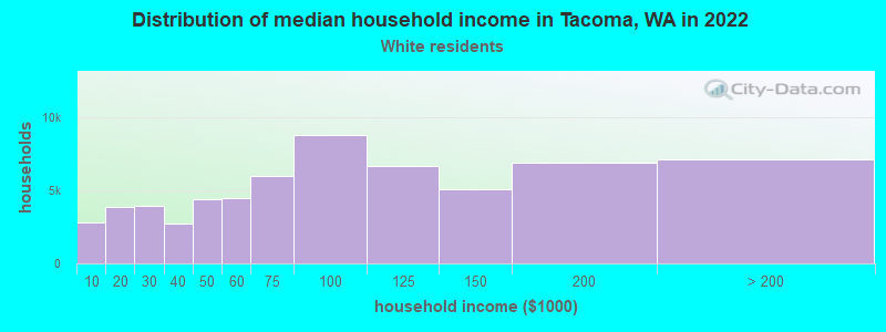 Distribution of median household income in Tacoma, WA in 2022