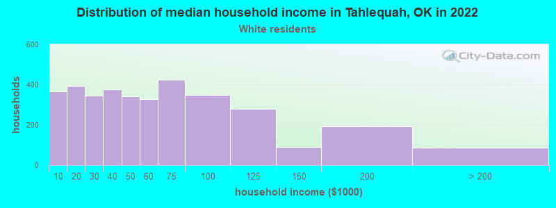 Distribution of median household income in Tahlequah, OK in 2022