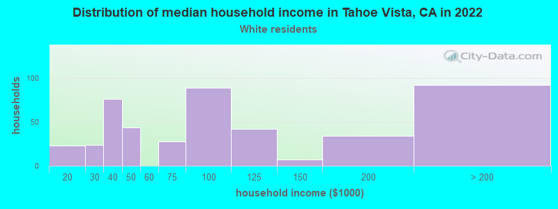 Distribution of median household income in Tahoe Vista, CA in 2022