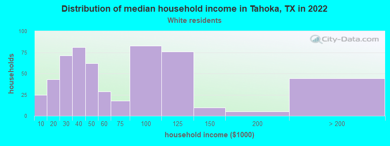 Distribution of median household income in Tahoka, TX in 2022