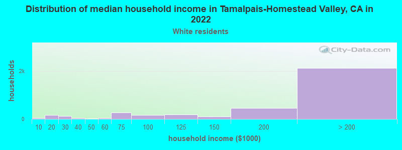 Distribution of median household income in Tamalpais-Homestead Valley, CA in 2022
