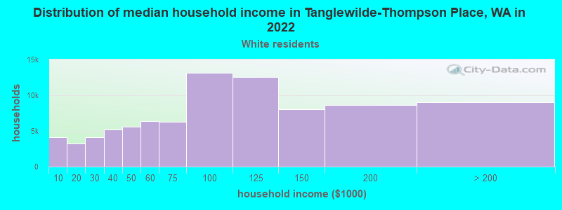 Distribution of median household income in Tanglewilde-Thompson Place, WA in 2022