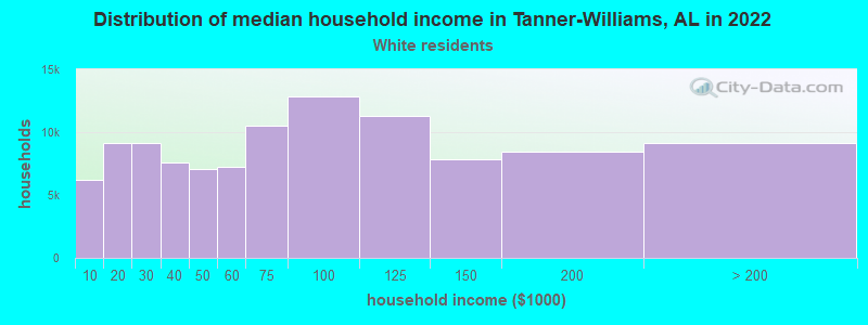 Distribution of median household income in Tanner-Williams, AL in 2022