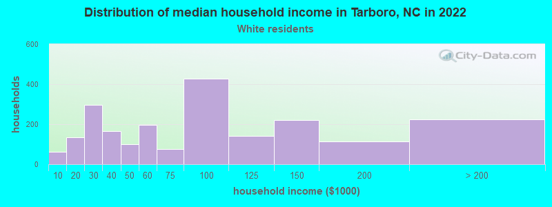 Distribution of median household income in Tarboro, NC in 2022