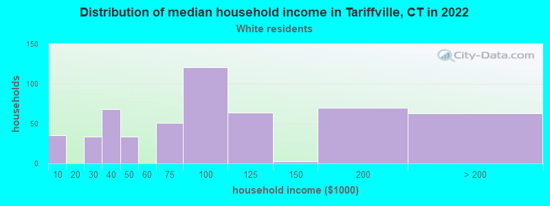 Distribution of median household income in Tariffville, CT in 2022