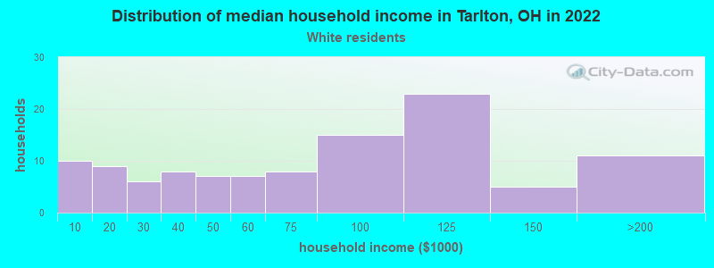 Distribution of median household income in Tarlton, OH in 2022