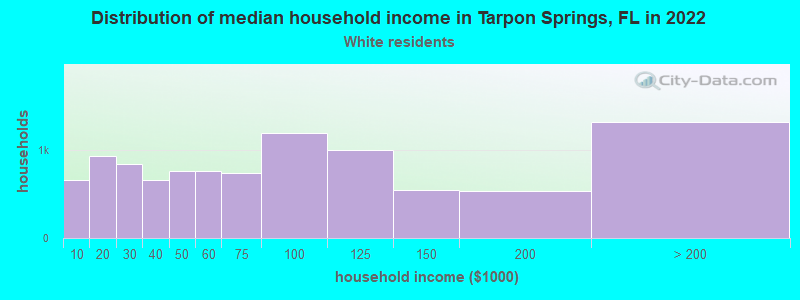 Distribution of median household income in Tarpon Springs, FL in 2022