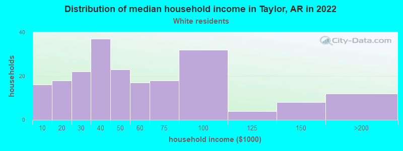 Distribution of median household income in Taylor, AR in 2022