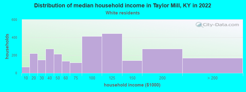 Distribution of median household income in Taylor Mill, KY in 2022