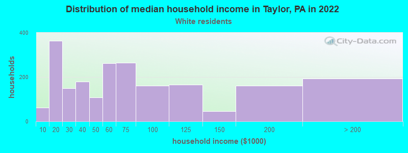 Distribution of median household income in Taylor, PA in 2022